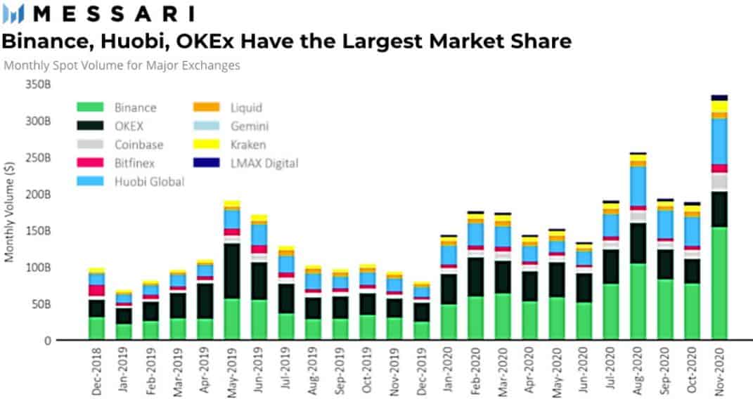 Bitcoin Breaks Barriers: Crypto Volumes Soar to 8M High