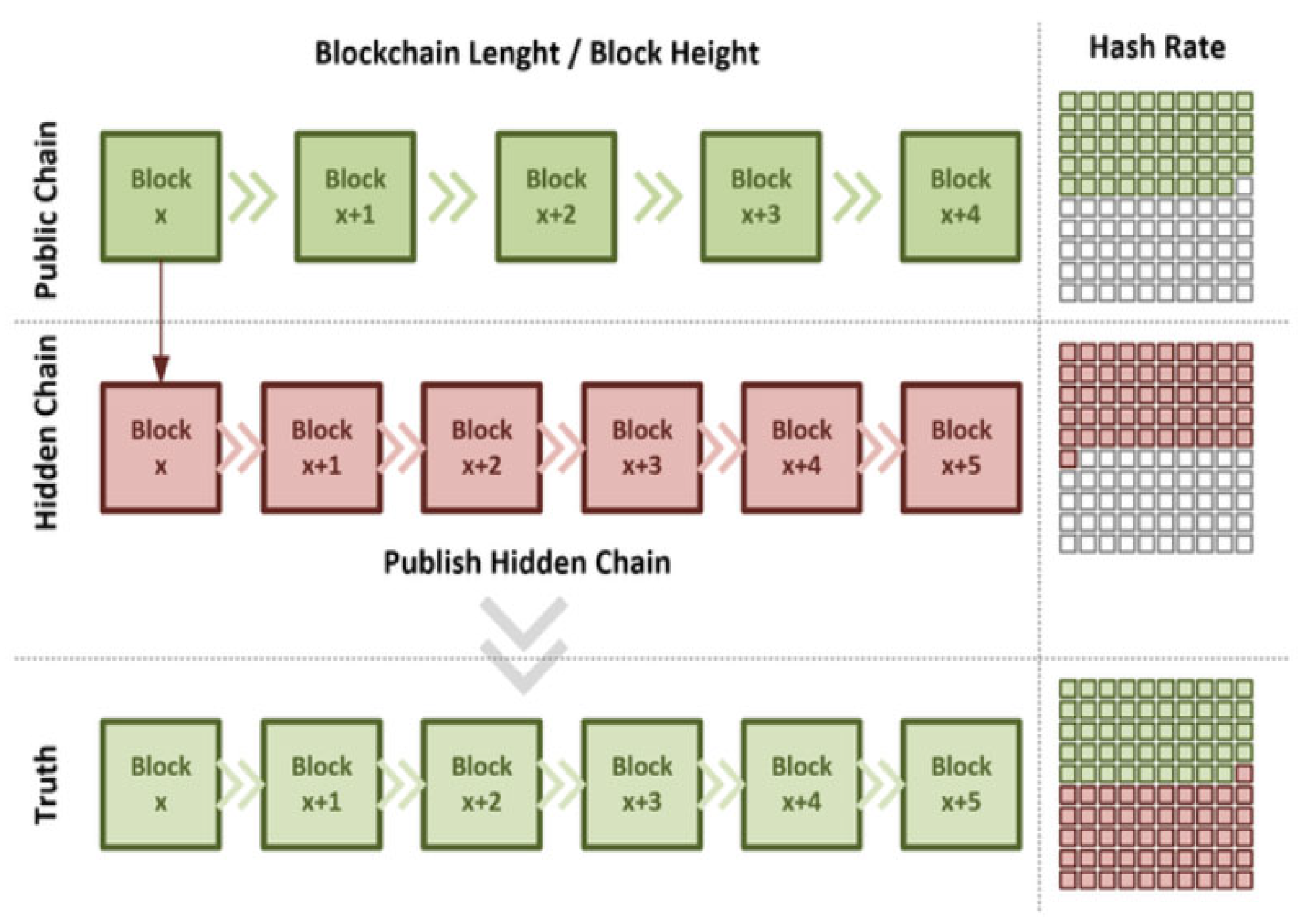 What is Slashing in Proof-of-Stake (PoS)?