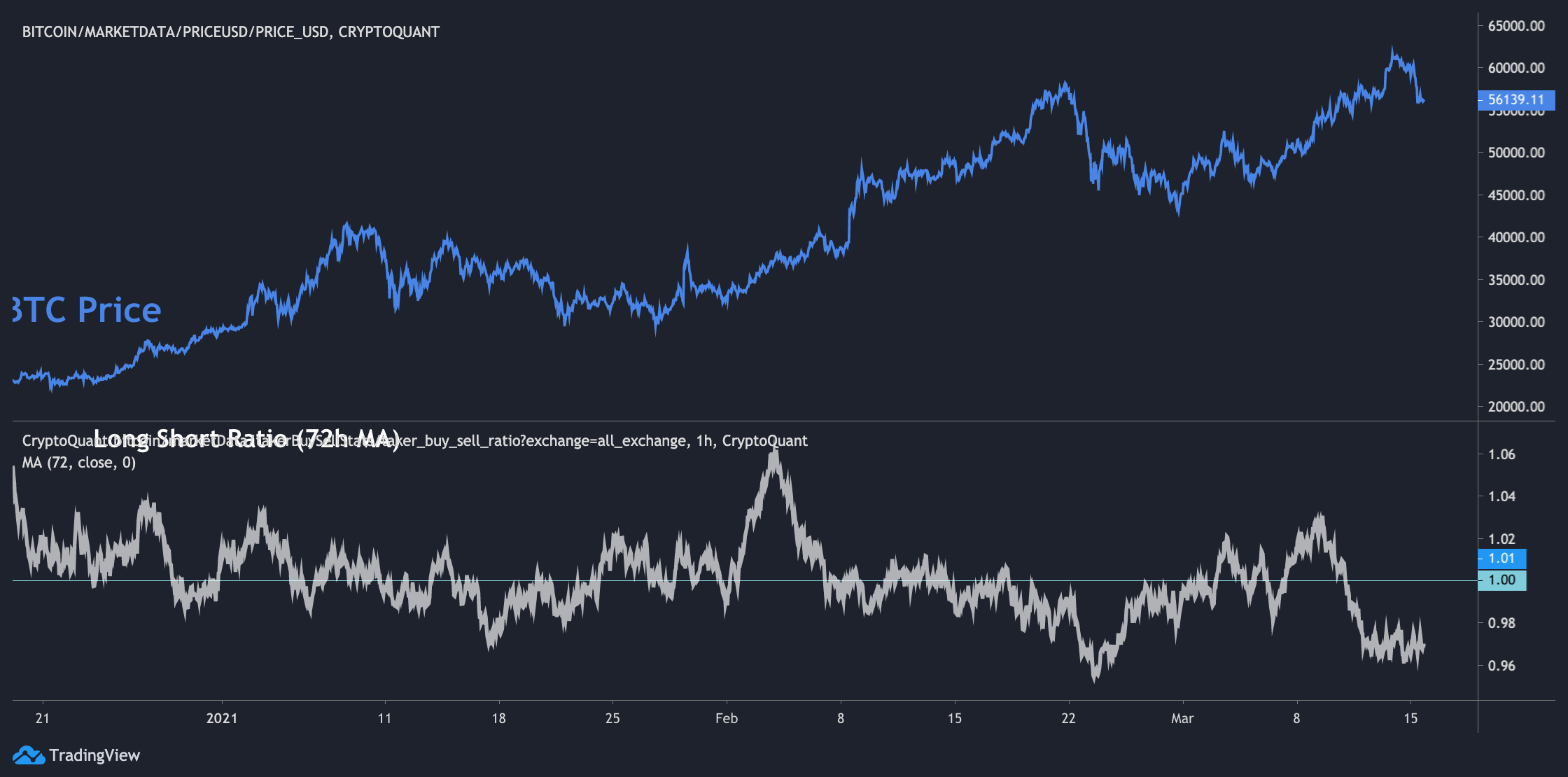 BTC Longs vs Shorts-BTC Longs vs Shorts Chart-coinank