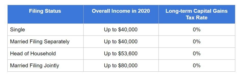 Topic no. , Capital gains and losses | Internal Revenue Service