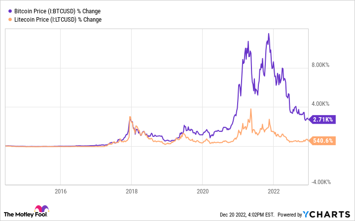 Litecoin (LTC) Price Prediction - 