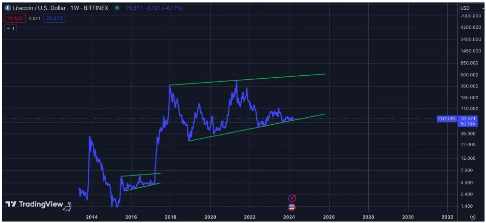 Litecoin USD price | Digrin