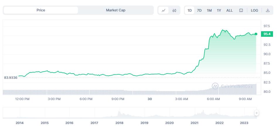 Real-time price data - CryptoCurrencyChart