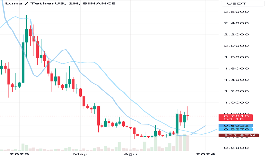 UMAUSDT — Grafikler ve Fiyatlar — TradingView