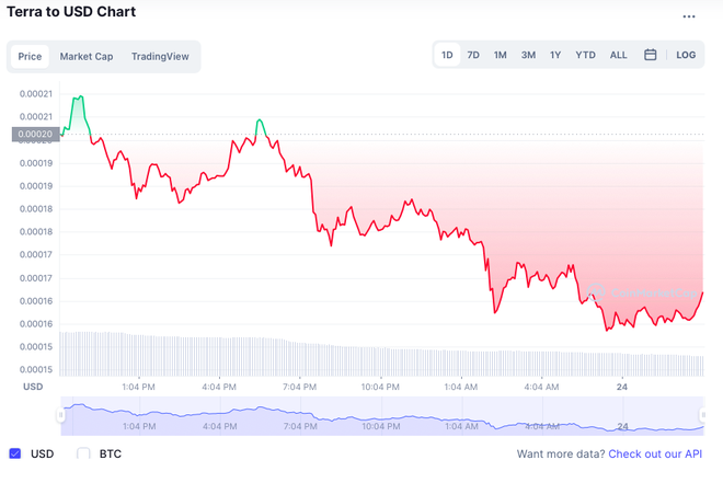 LUNCUSD Charts and Quotes — TradingView