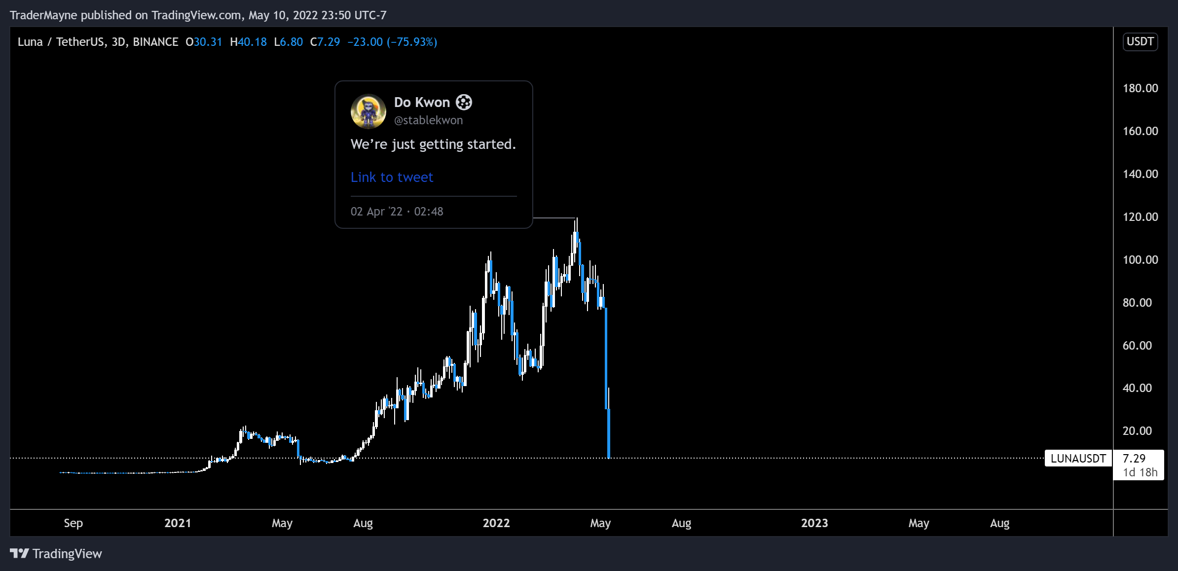 Luna Plunges 87% as Crypto Market Suffers Stablecoin Collapse