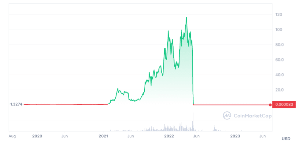 LUNA Price Prediction