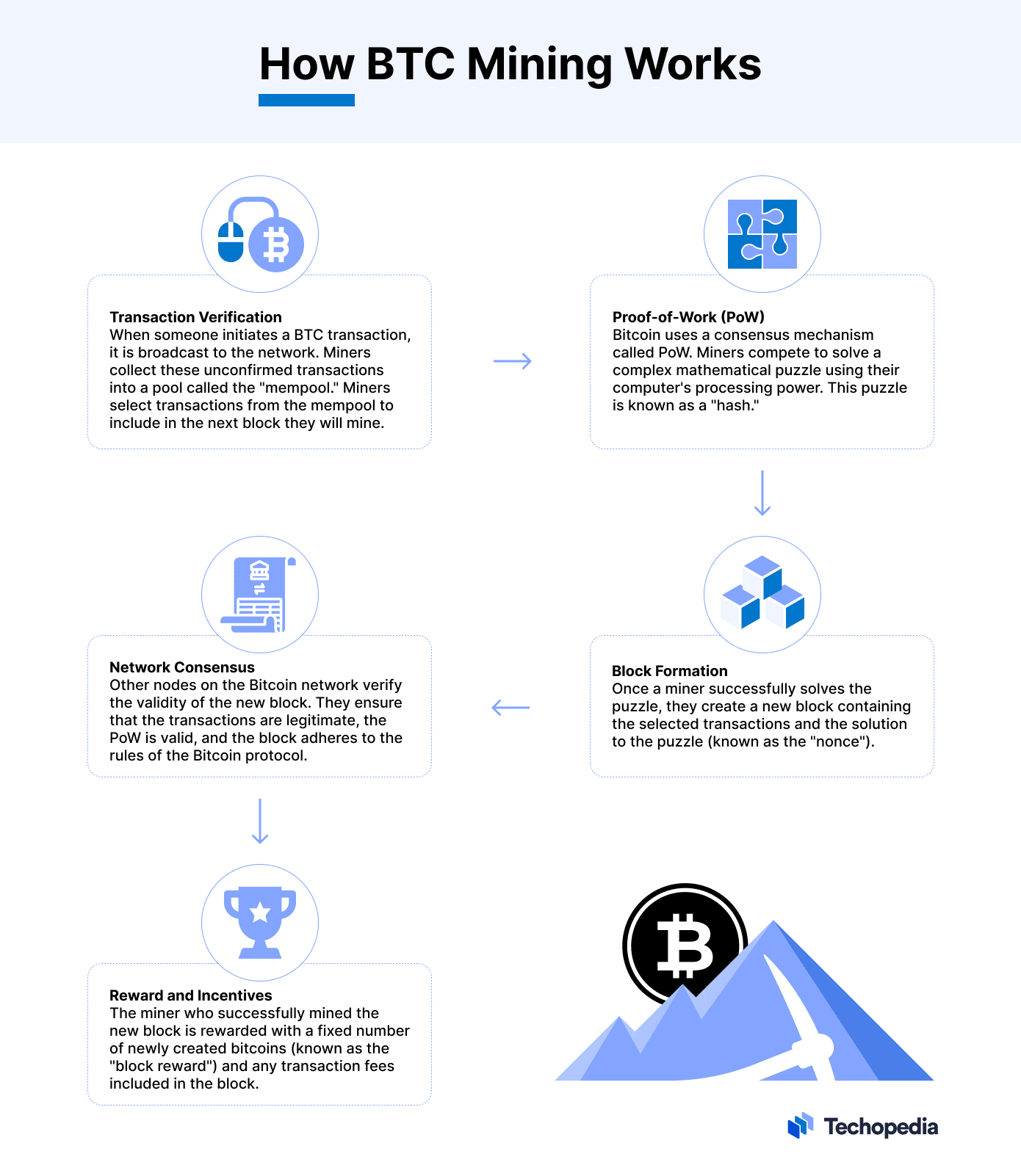 How Miners Make Money + MEV Factor