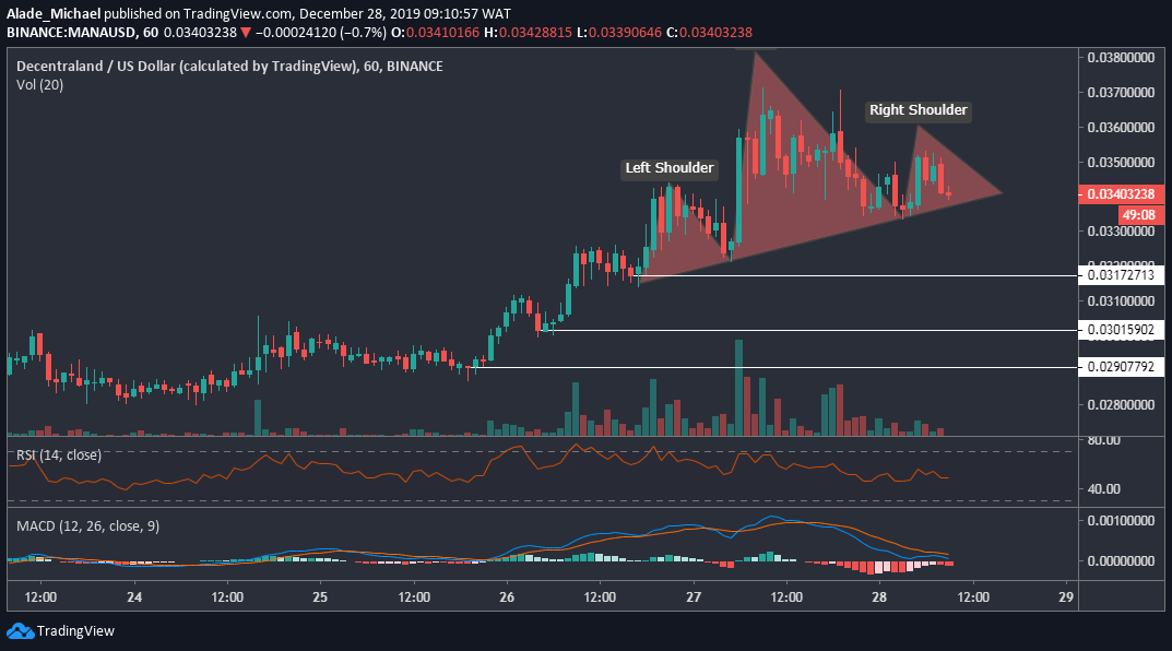 Decentraland (MANA) Price Prediction - 