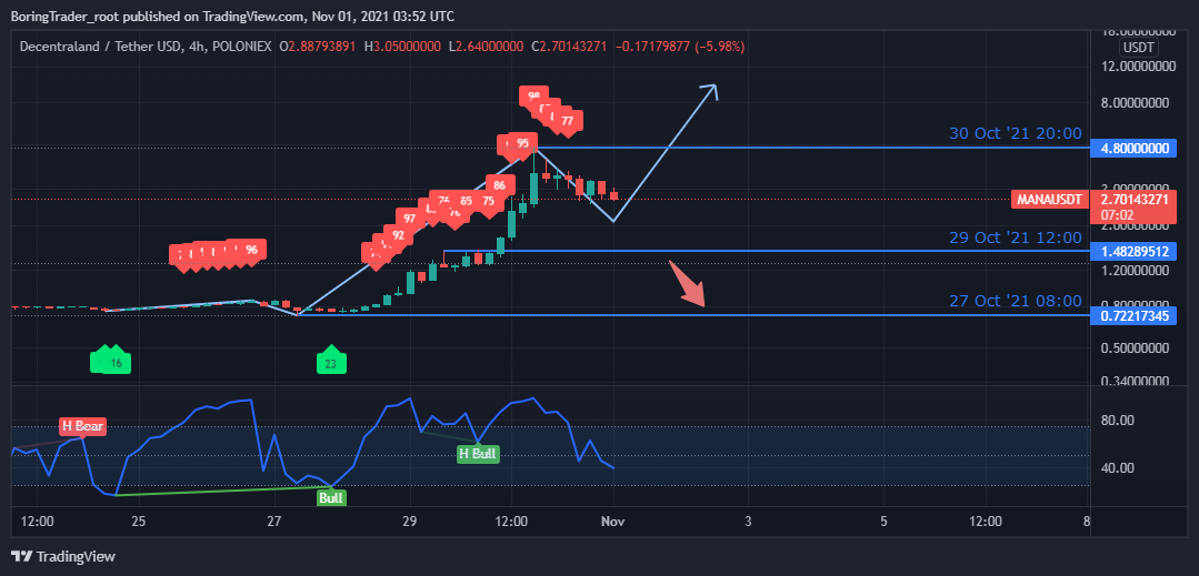 Decentraland (MANA) live coin price, charts, markets & liquidity