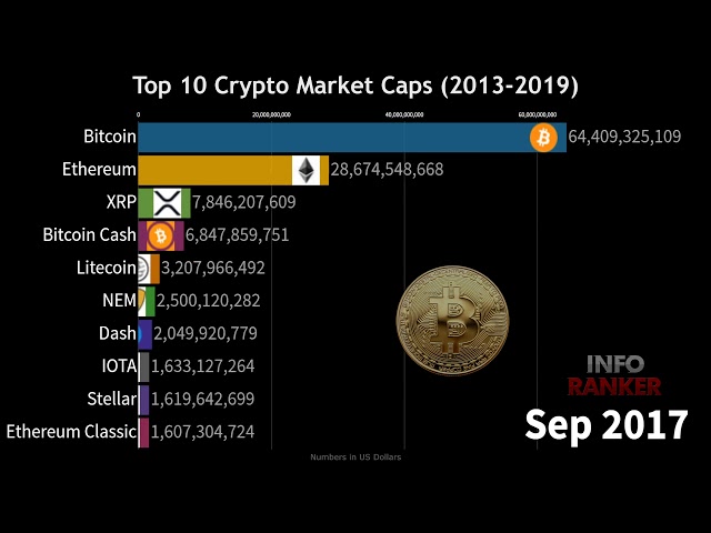 Check Cryptocurrency Price History For The Top Coins | CoinMarketCap