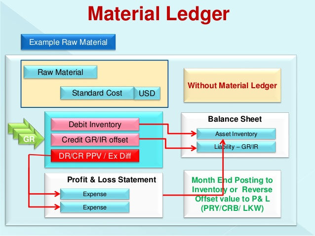 The Material Ledger and Actual Costing with SAP S/4HANA