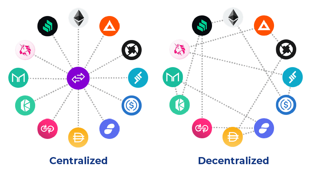 What Is a DEX (Decentralized Exchange)? | Chainlink