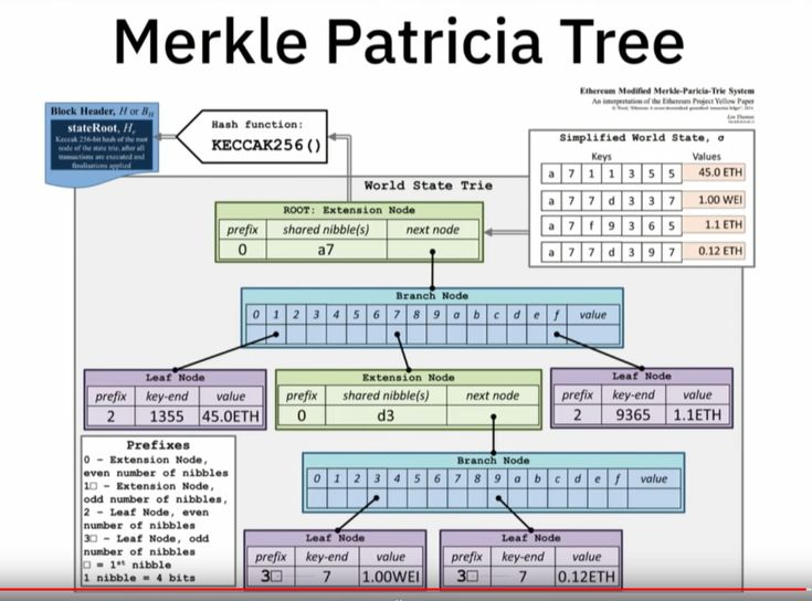 How to use the merkle-patricia-tree function in merkle-patricia-tree | Snyk