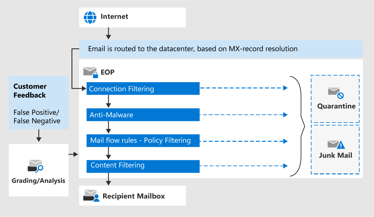 Exchange admin center in standalone EOP | Microsoft Learn