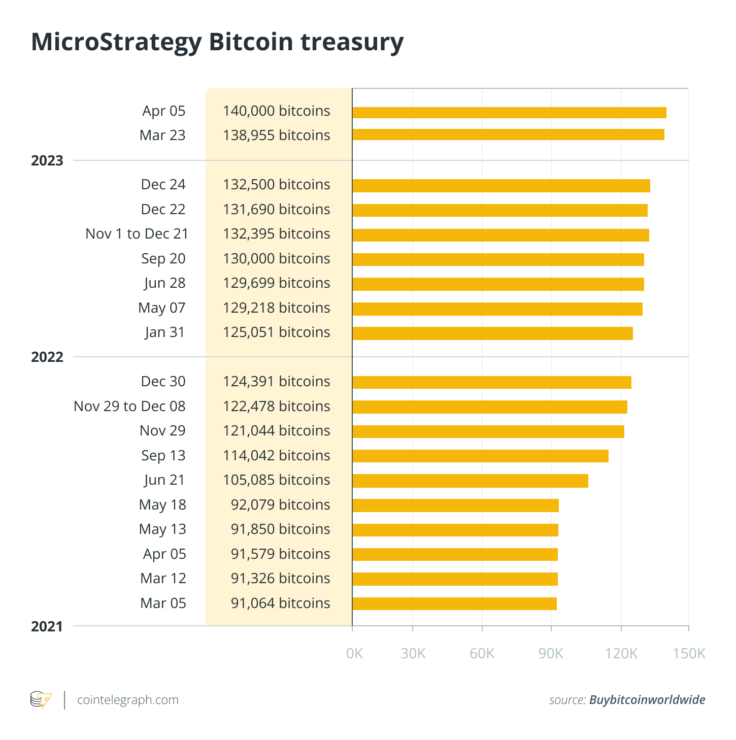 MicroStrategy Buys 12, Bitcoin, Local Top for BTC Price?