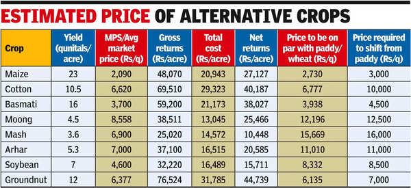 Basmati farmers in distress as Centre retains minimum export price at $1, per tonne