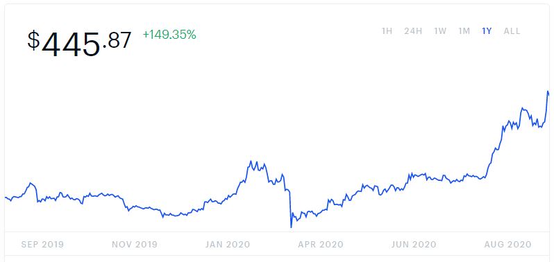 Bitcoin Miners Revenue Per Day