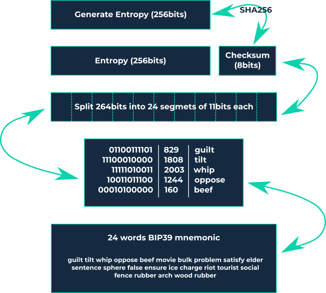 Seed phrase - Bitcoin Wiki