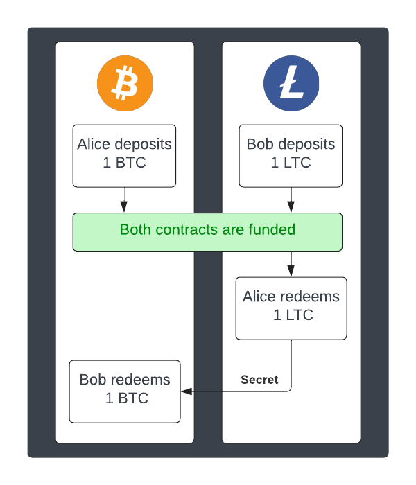 GitHub - comit-network/xmr-btc-swap: Bitcoin–Monero Cross-chain Atomic Swap