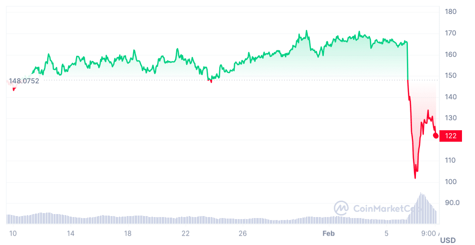 XMR to USD (Monero to US Dollar) | convert, exchange rate