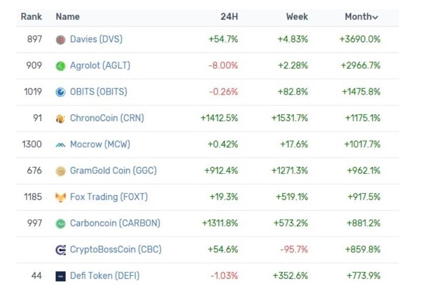 How the top 5 cryptocurrencies fared in | Mint