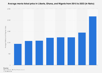 Average Movie Ticket Prices by Year