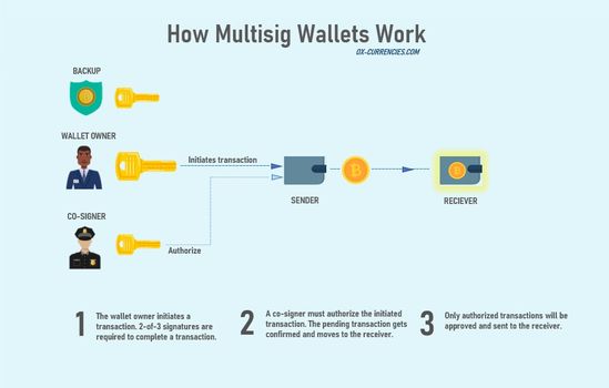 Multisig Wallets | Casa