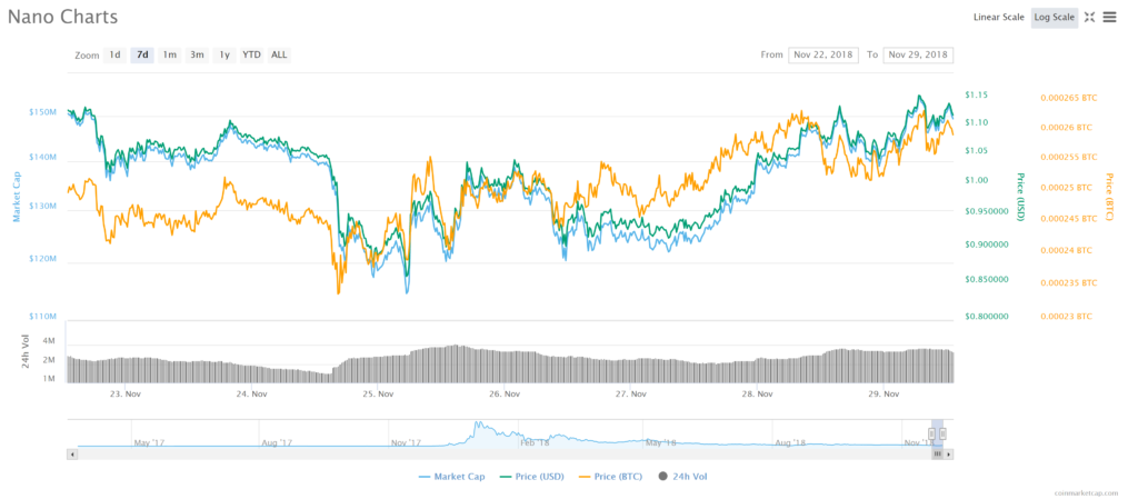 Nano (XNO) live coin price, charts, markets & liquidity