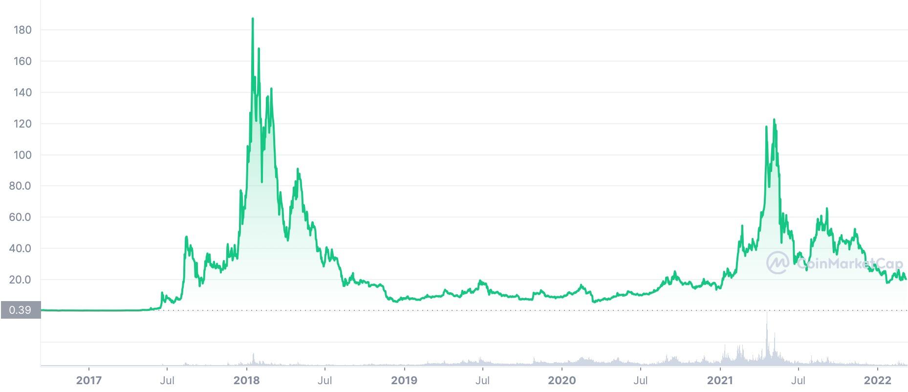 Neo Price Today - NEO Coin Price Chart & Crypto Market Cap