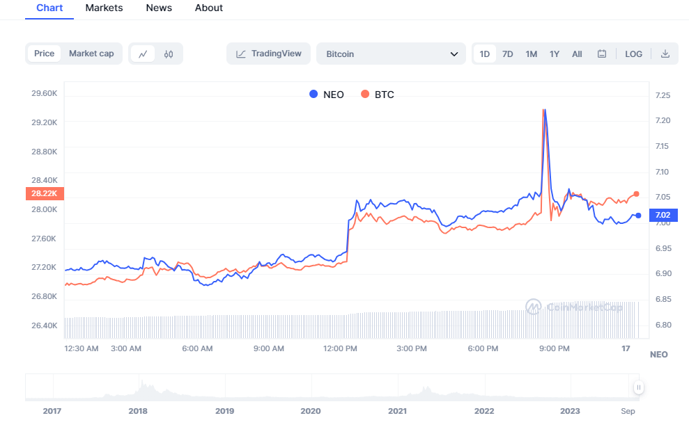 Neo price now, Live NEO price, marketcap, chart, and info | CoinCarp