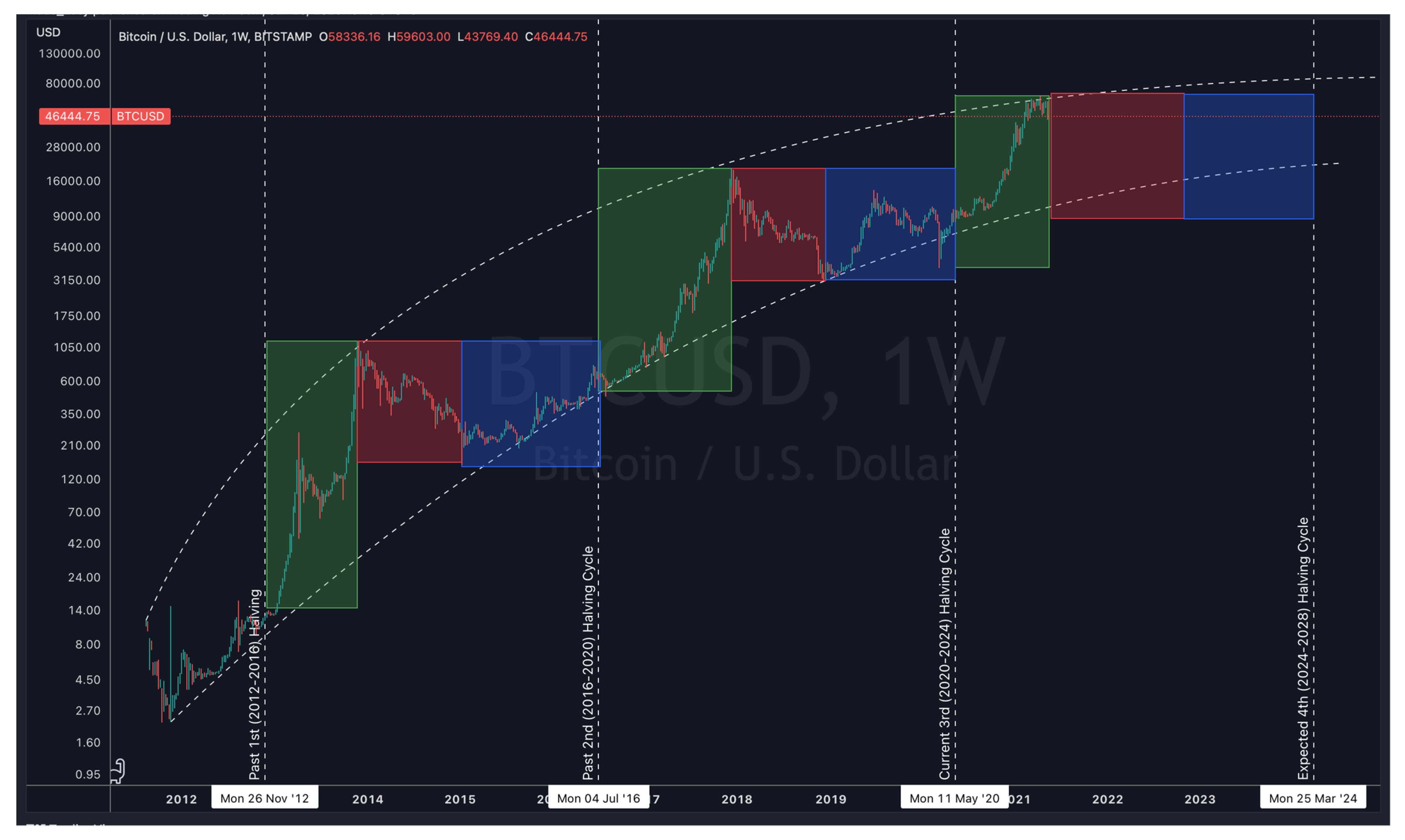 Bitcoin halvings may be bullish — but returns have shrunk every cycle - Blockworks