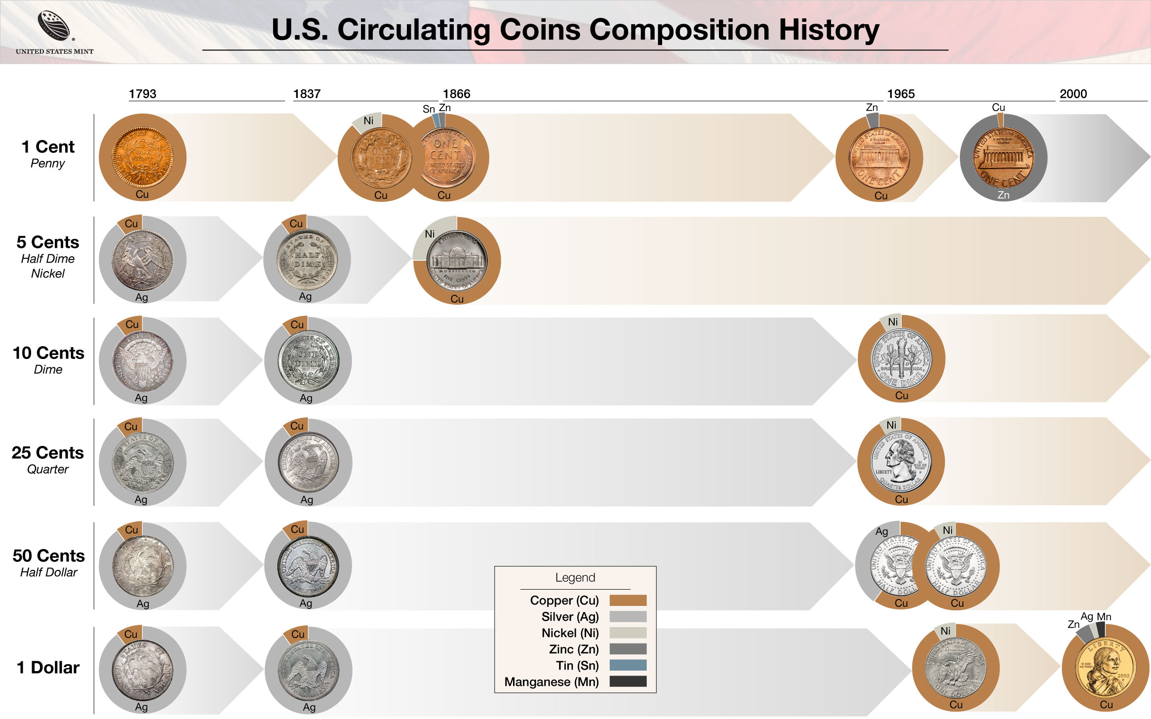 Jefferson nickel metal composition question, 54S, 54D/D? | Coin Talk