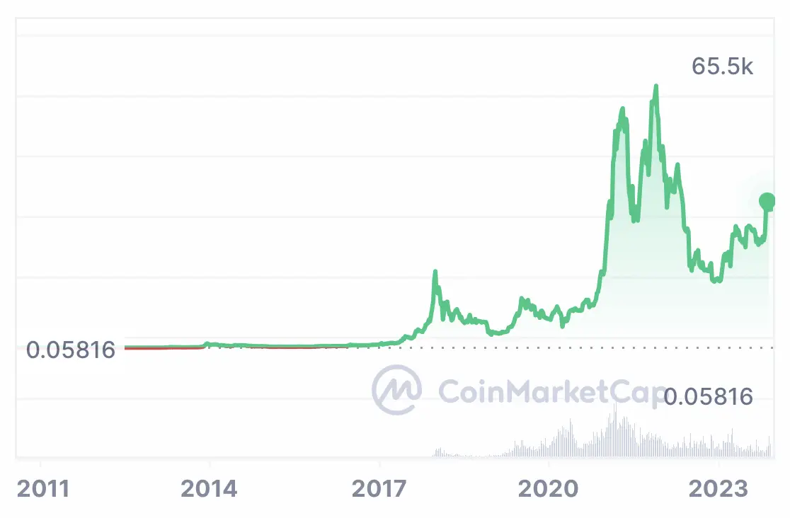 Bitcoin Price in | Finance Reference