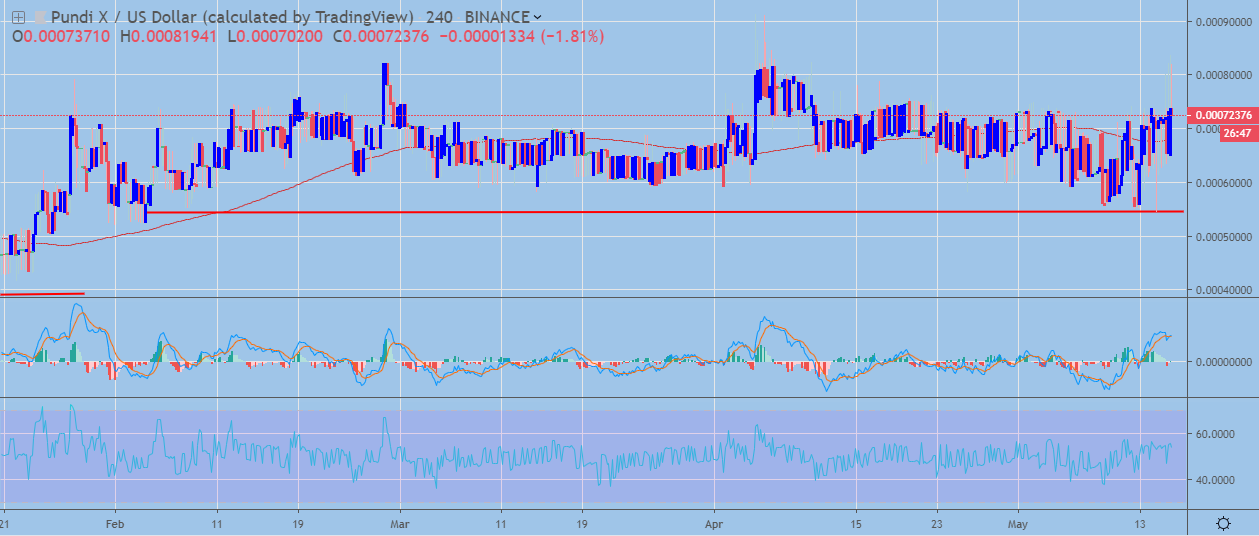 Pundi X (NPXS) live price, market cap, charts information and statistics - helpbitcoin.fun