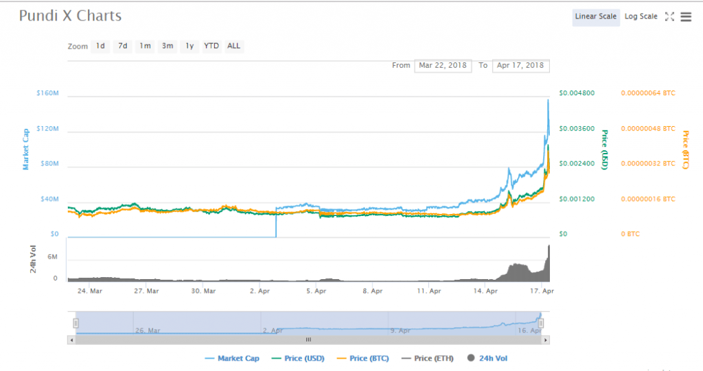 Pundi X Token (NPXS) Overview - Charts, Markets, News, Discussion and Converter | ADVFN