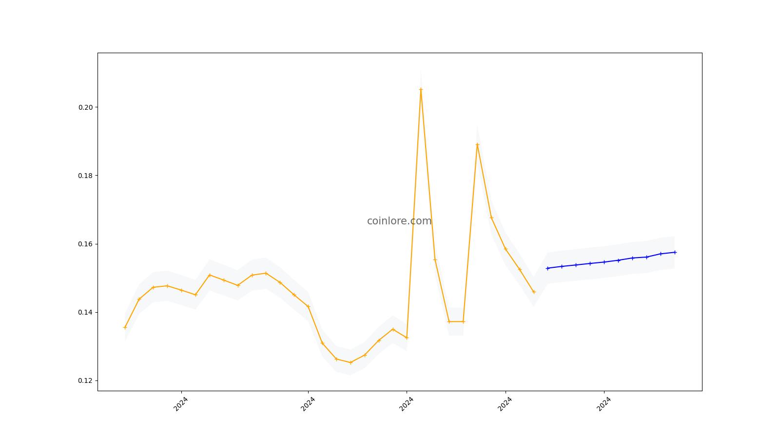 Oax (OAX) Price Prediction , How high will OAX go? - CoinArbitrageBot