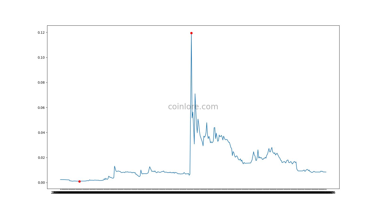 OIN to RUB Price today: Live rate OIN Finance in Russian Ruble