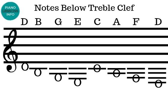 How To Read Ledger Lines | Music Theory Education