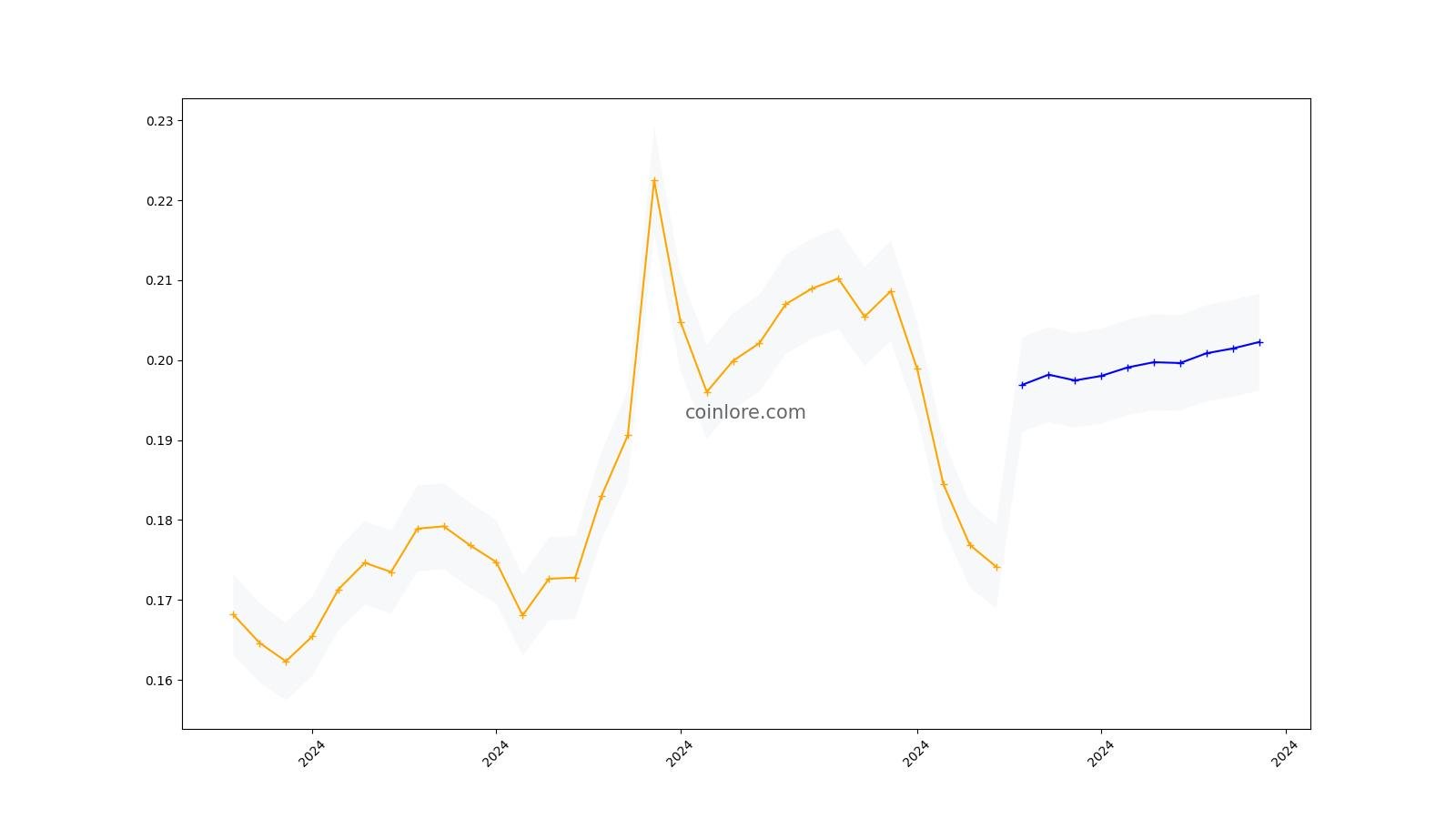 Ontology (ONT) Price Prediction , , , , and • helpbitcoin.fun