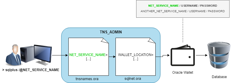 Issues with Oracle secure external password stores