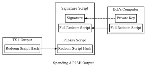 Advanced Bitcoin Scripting (P2SH - Discussion - Bitcoin Programming - Moralis Academy Forum