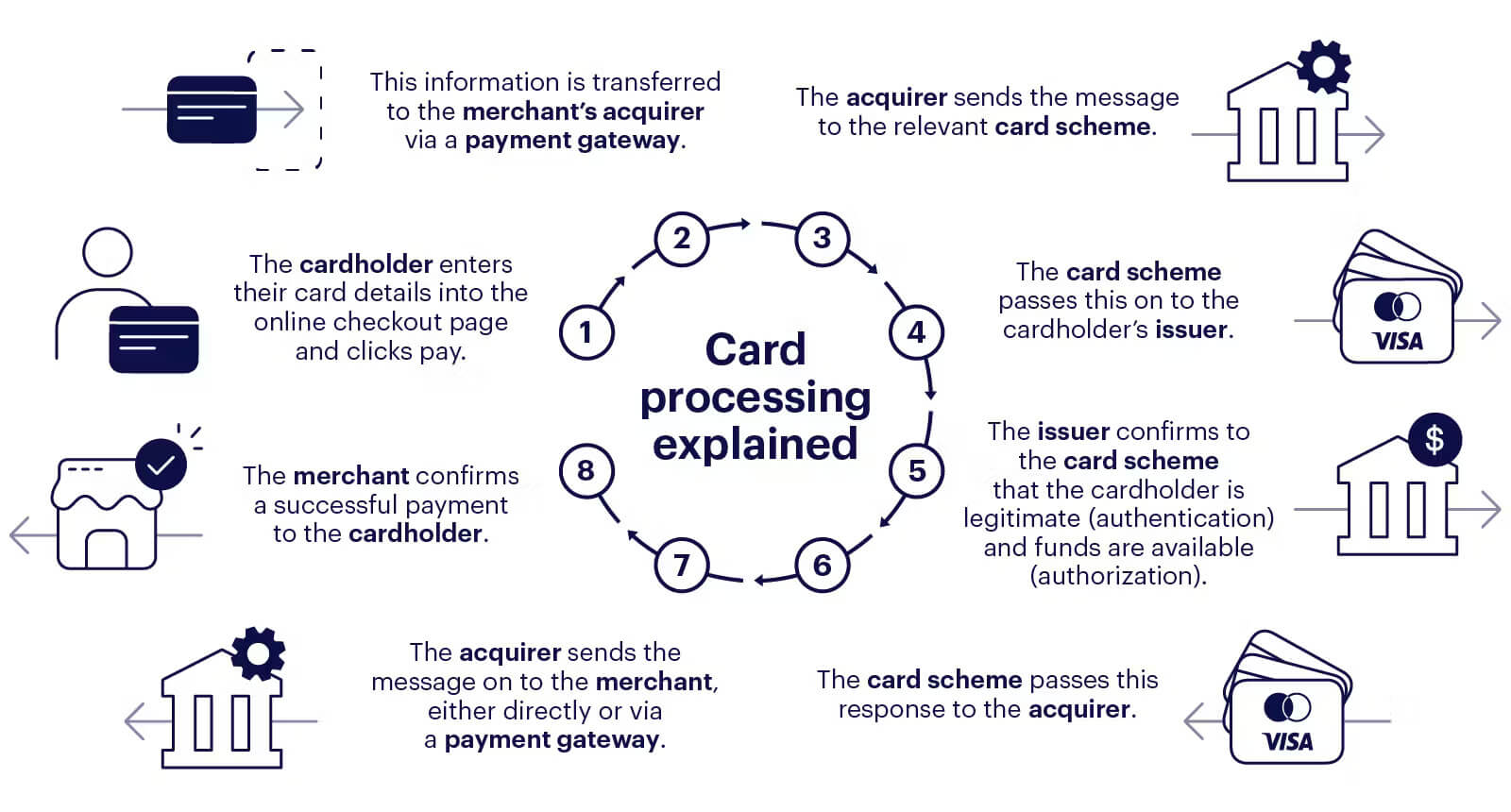 Payment Gateway: What It Is, How It Works & Its Benefits - Xendit