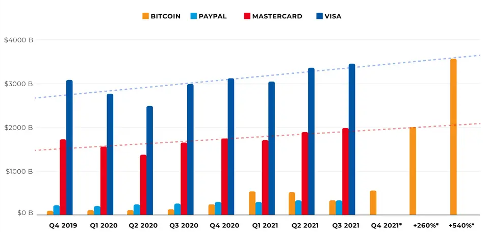 PayPal Held $M of Customers' Crypto as of Year-End 