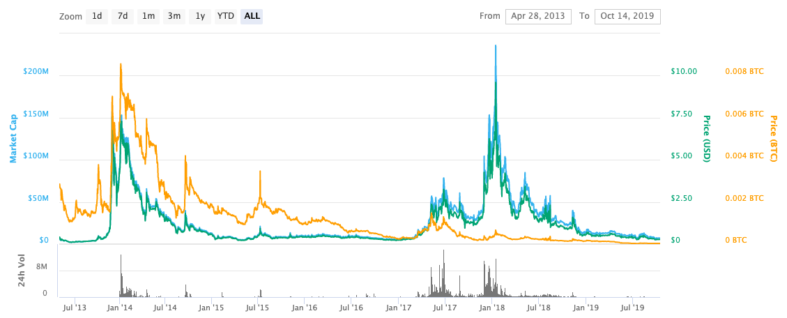 Peercoin Price Today: PPC to EUR Live Price Chart - CoinJournal