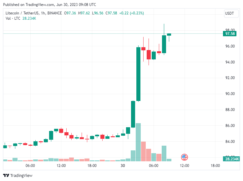 Litecoin (LTC) Overview - Charts, Markets, News, Discussion and Converter | ADVFN