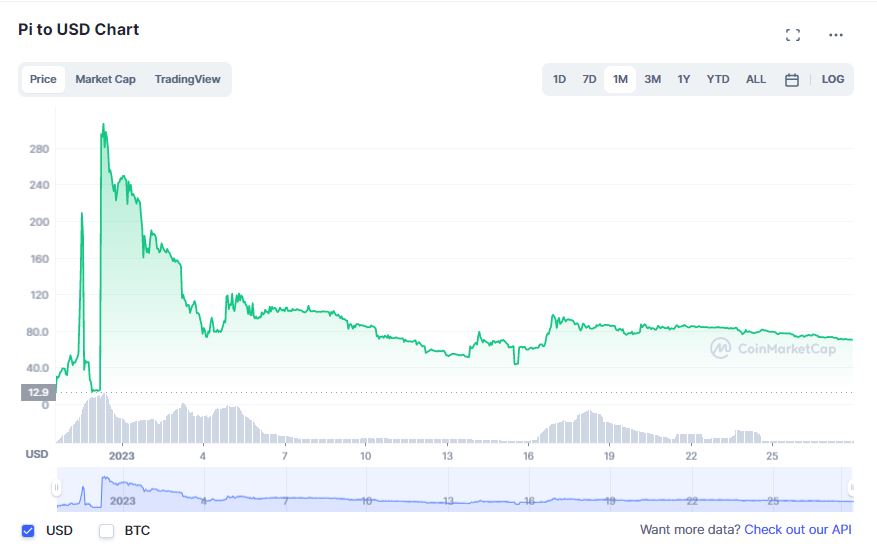 Convert 1 PI to USD - Pi Network price in USD | CoinCodex