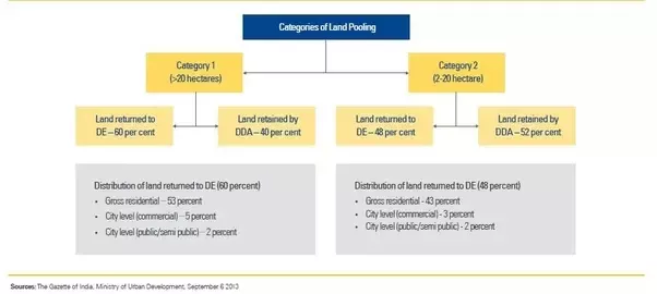 Land Pooling Policy