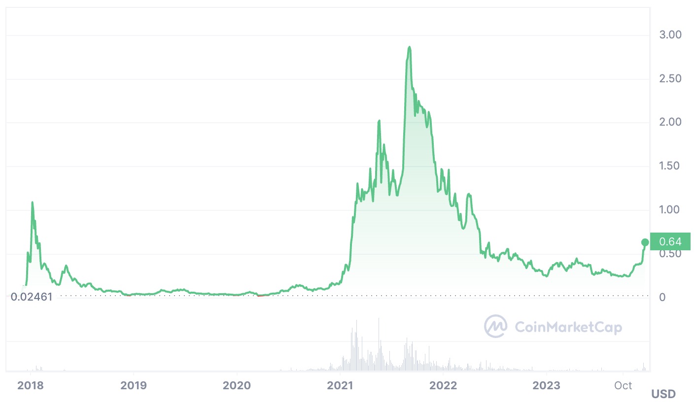 Cardano (ADA) Poised for Potential 80% Surge, Analysts Predict - Coin Edition