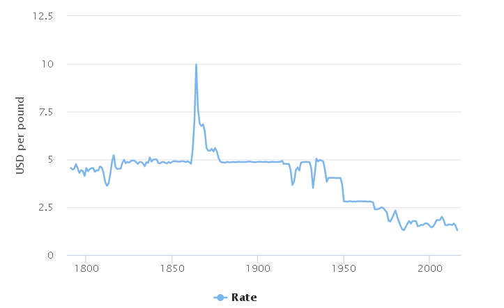 Value of British pounds today | UK Inflation Calculator